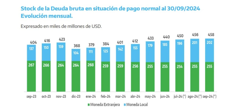 La deuda del Estado nacional subió US$ 53.110 millones en los últimos 12 meses