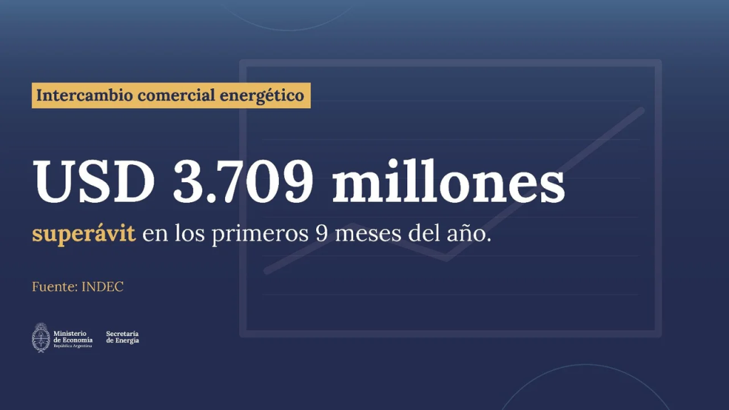 La balanza comercial energética registra un nuevo superávit