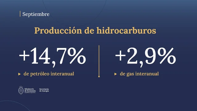 Creció la producción de petróleo y gas en septiembre