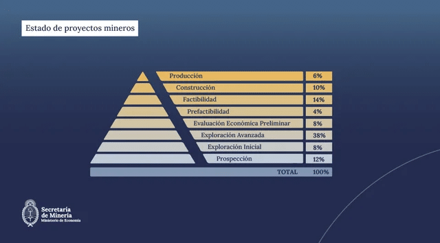 Sólo el 6% de los proyectos mineros están en producción