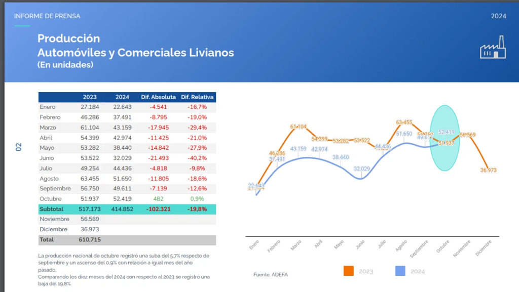 La producción automotriz aumentó por primera vez en el año 0,9% interanual en octubre