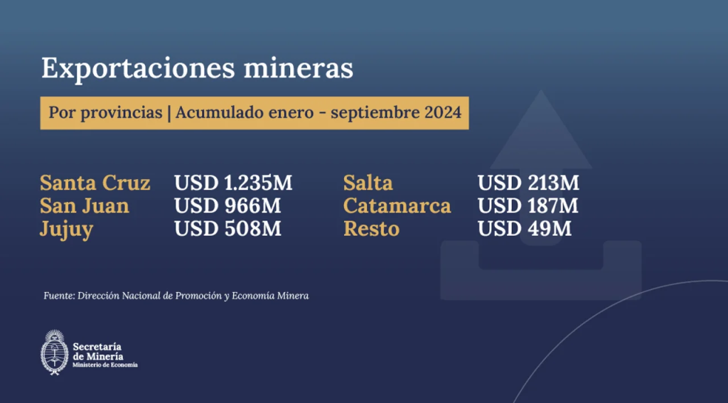 Cinco provincias representan casi el 100% de las exportaciones mineras