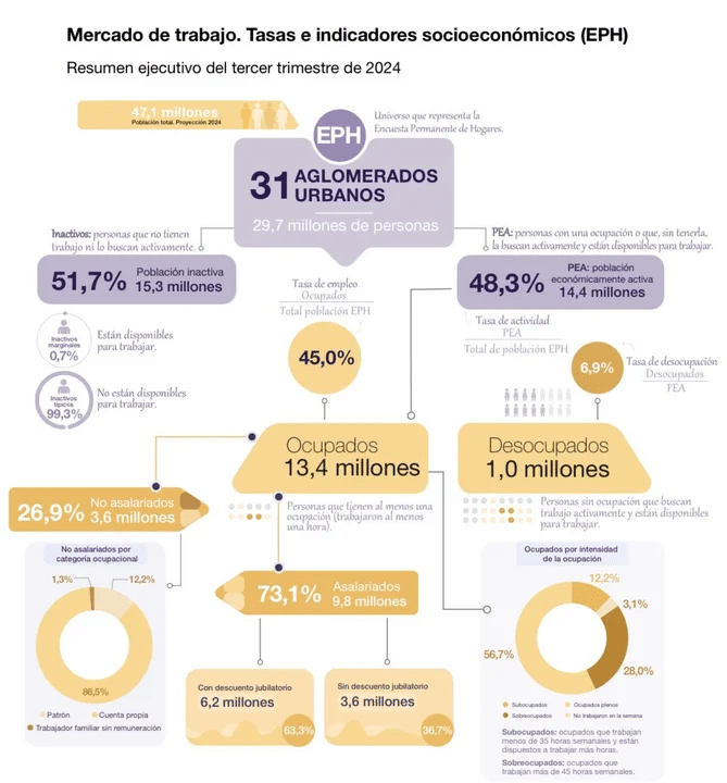 El desempleo bajó a 6,9% en el tercer trimestre del año