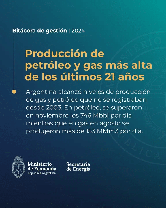 En 2024, la producción de petróleo y gas fue la más alta en dos décadas