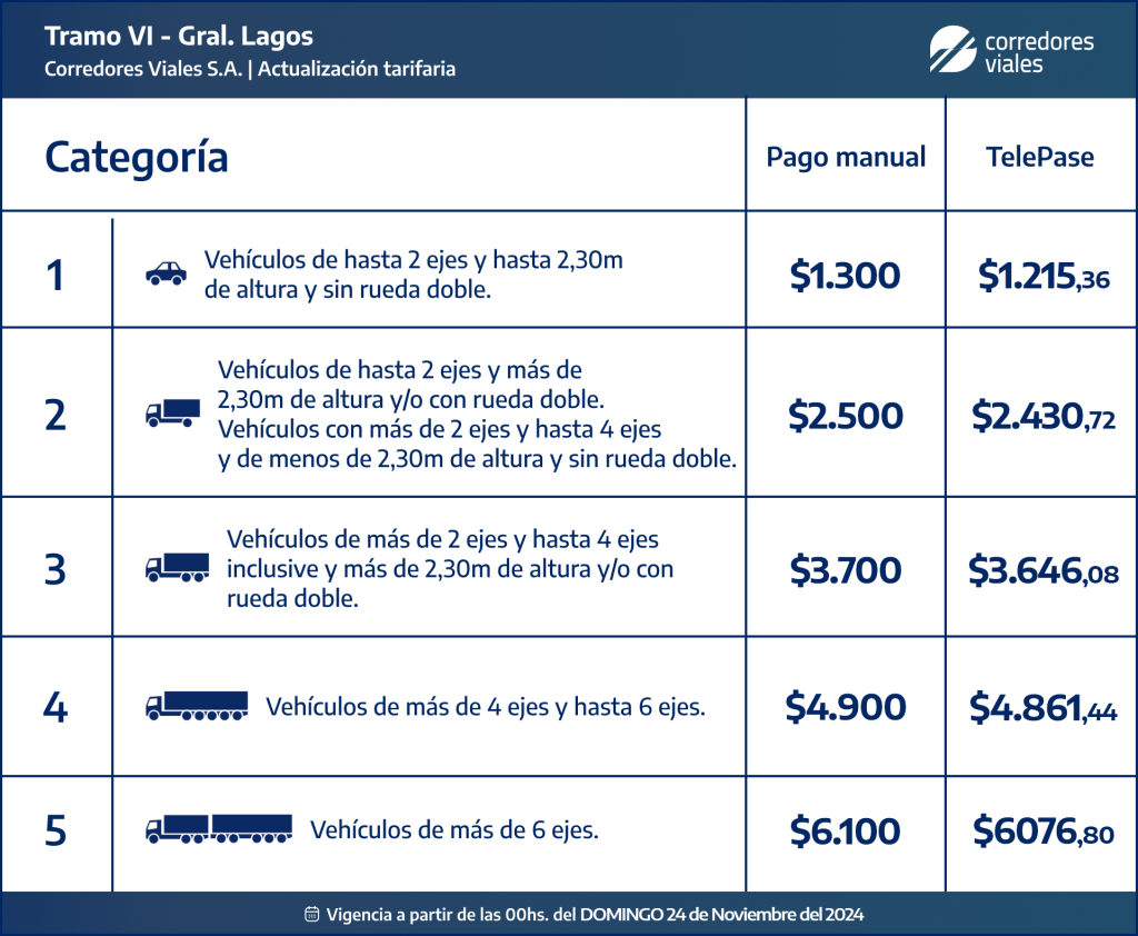 Además de los combustibles, también aumentó el peaje de General Lagos