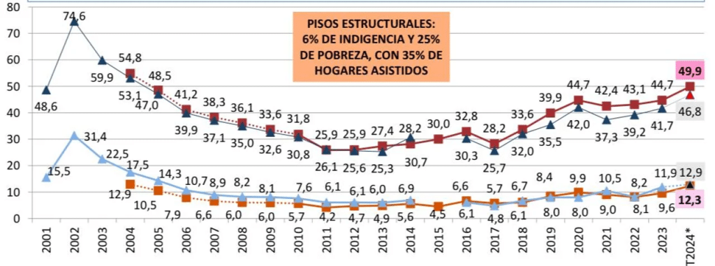 pobreza argentinos UCA