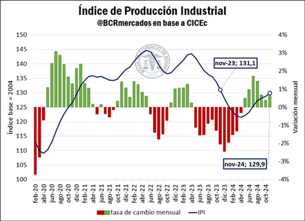 “Incipiente recuperación”: aseguran que la industria creció un 6,6% entre mayo y noviembre del 2024