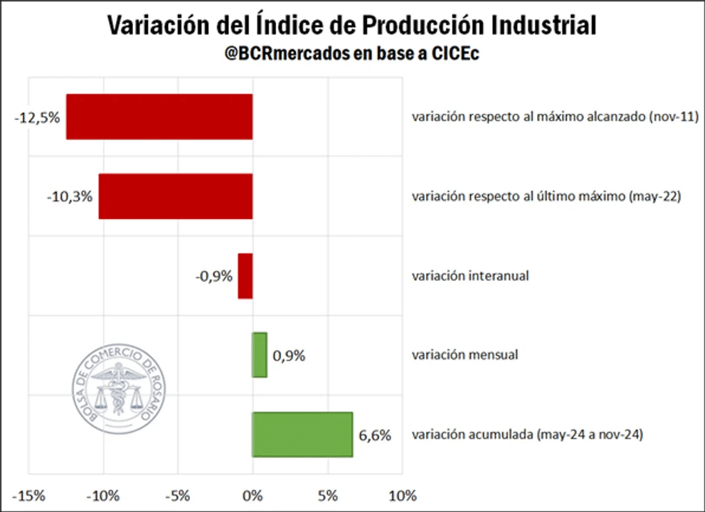 “Incipiente recuperación”: aseguran que la industria creció un 6,6% entre mayo y noviembre del 2024