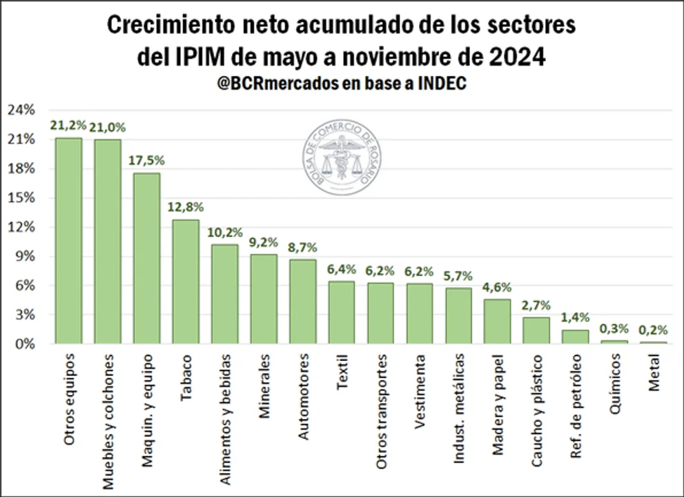 “Incipiente recuperación”: aseguran que la industria creció un 6,6% entre mayo y noviembre del 2024