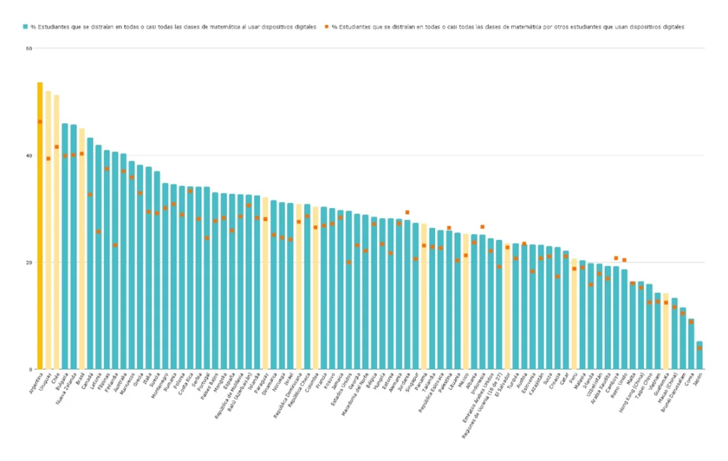 Entre 80 países evaluados, los estudiantes argentinos son los que más se distraen por el uso del celular en clase