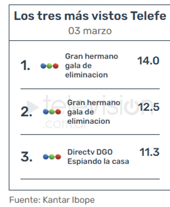 Este fue el rating de la gala especial de eliminación de Gran Hermano