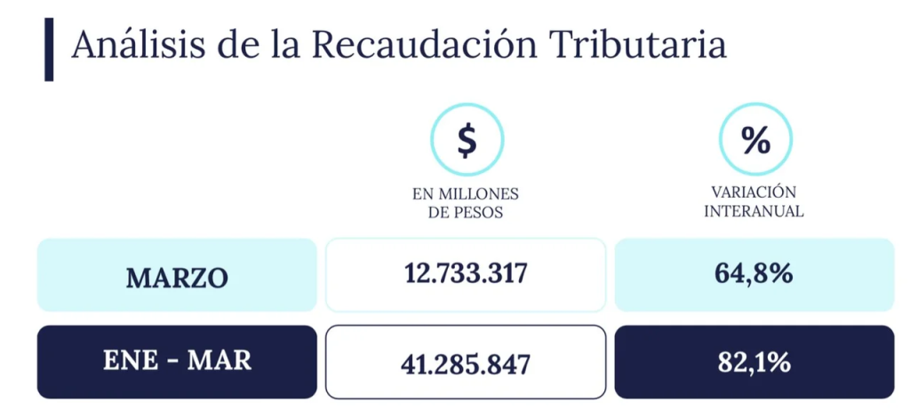 ARCA: la recaudación tributaria de marzo subió 7% en términos reales
