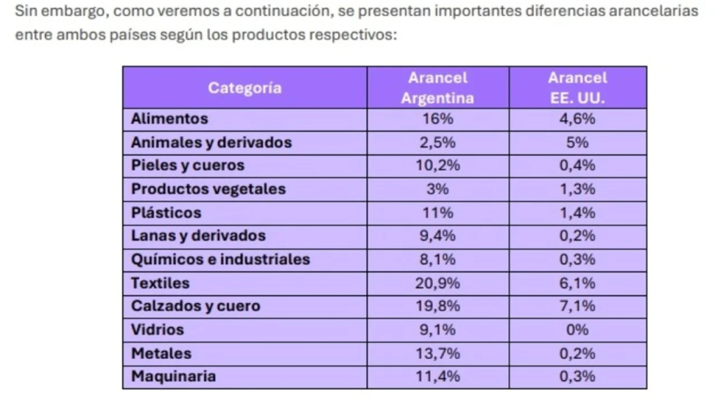 Cómo impactará en la Argentina la suba de aranceles anunciada por Trump