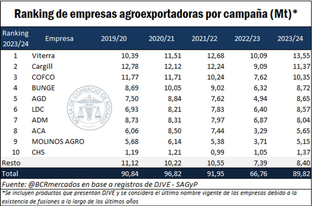Qué empresas lideraron el ranking de exportadores del agro durante la campaña 2023/2024