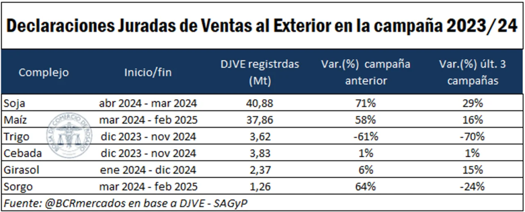 Qué empresas lideraron el ranking de exportadores del agro durante la campaña 2023/2024