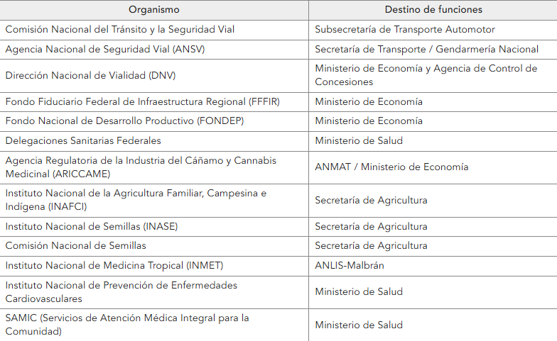 gobierno oficializó la disolución organismos