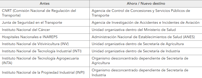 gobierno oficializó la disolución organismos