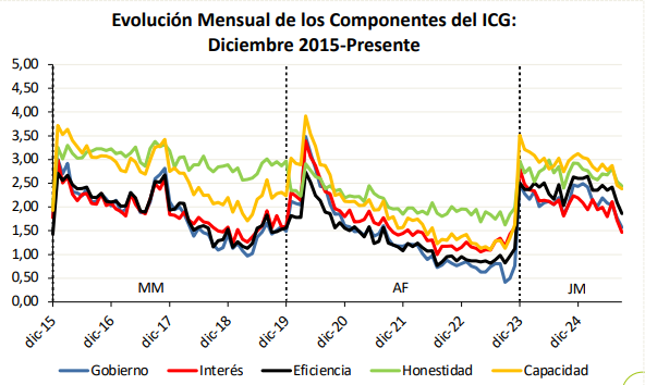 confianza en el gobierno cayó Milei