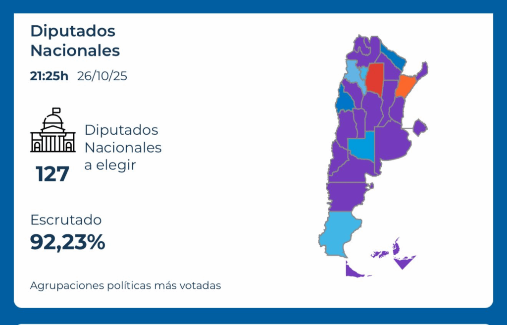La Libertad Avanza logró un gran triunfo en las legislativas y se impuso en la provincia de Buenos Aires