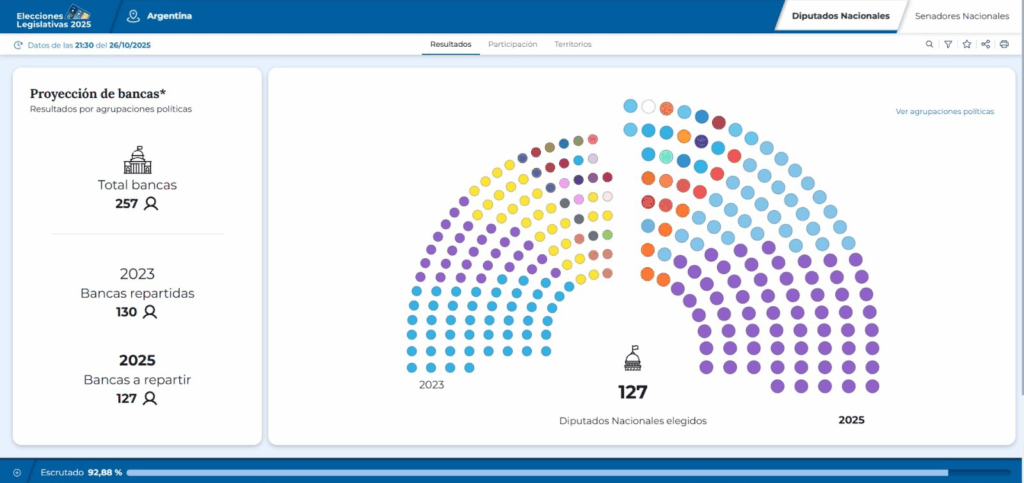libertad avanza obtiene 64 diputados bancas