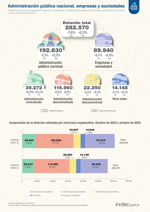 En lo que va del año, se perdieron más de 15 mil empleos en la administración pública
