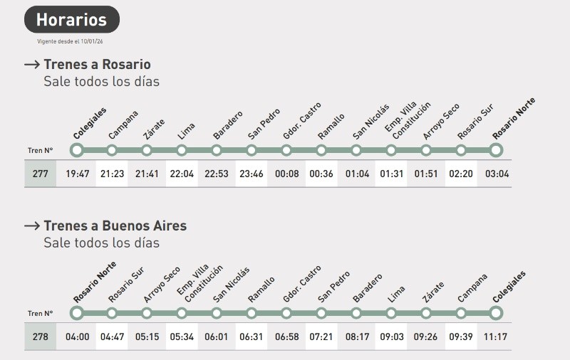 El tren Buenos Aires-Rosario cambia de horario y aumenta la duración del viaje