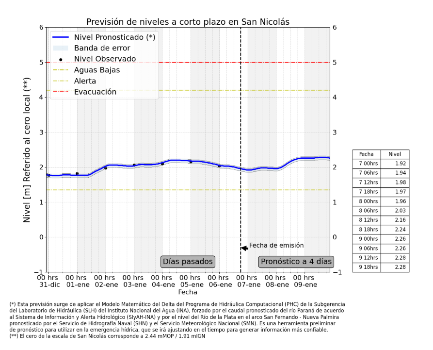 El río Paraná en San Nicolás superó los 2 metros, alcanzó el nivel más alto en un año y muestra una tendencia de crecimiento