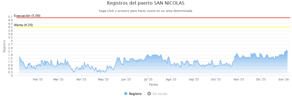 El río Paraná en San Nicolás superó los 2 metros, alcanzó el nivel más alto en un año y muestra una tendencia de crecimiento