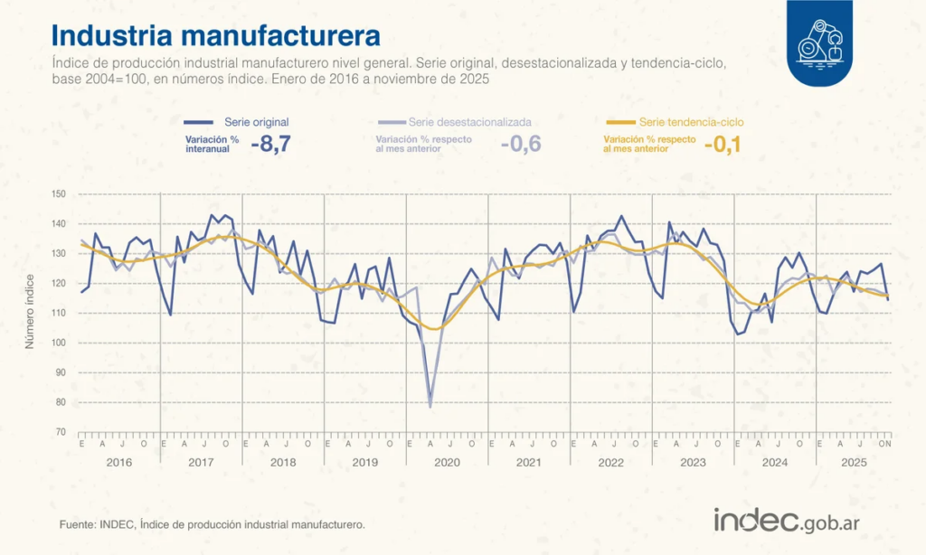 La industria y la construcción cerraron noviembre con caídas: cómo le fue a los sectores