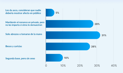 dormir antes que sexo generación z